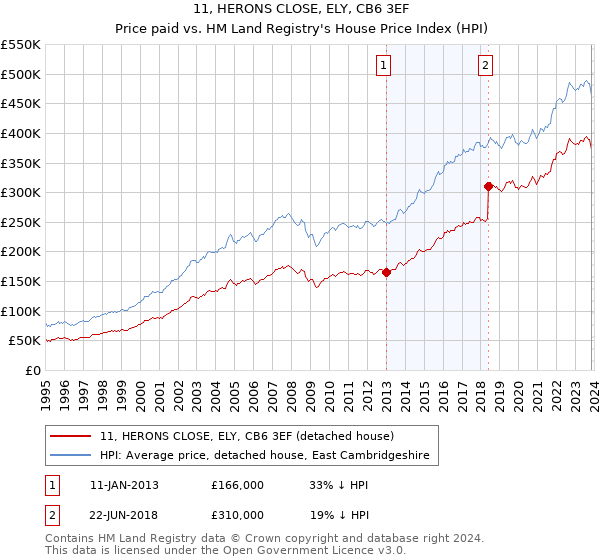 11, HERONS CLOSE, ELY, CB6 3EF: Price paid vs HM Land Registry's House Price Index