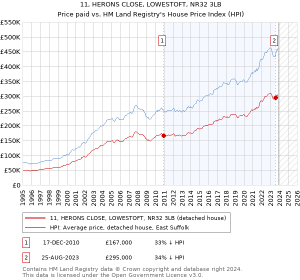 11, HERONS CLOSE, LOWESTOFT, NR32 3LB: Price paid vs HM Land Registry's House Price Index