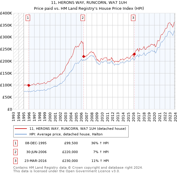 11, HERONS WAY, RUNCORN, WA7 1UH: Price paid vs HM Land Registry's House Price Index