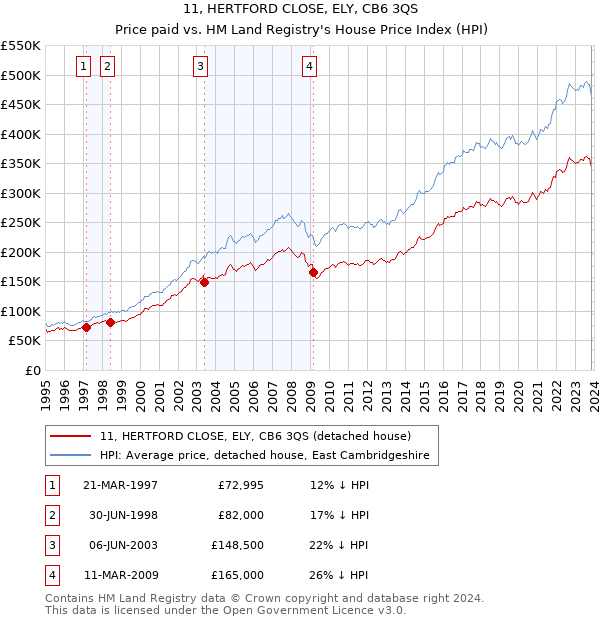 11, HERTFORD CLOSE, ELY, CB6 3QS: Price paid vs HM Land Registry's House Price Index