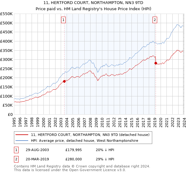 11, HERTFORD COURT, NORTHAMPTON, NN3 9TD: Price paid vs HM Land Registry's House Price Index