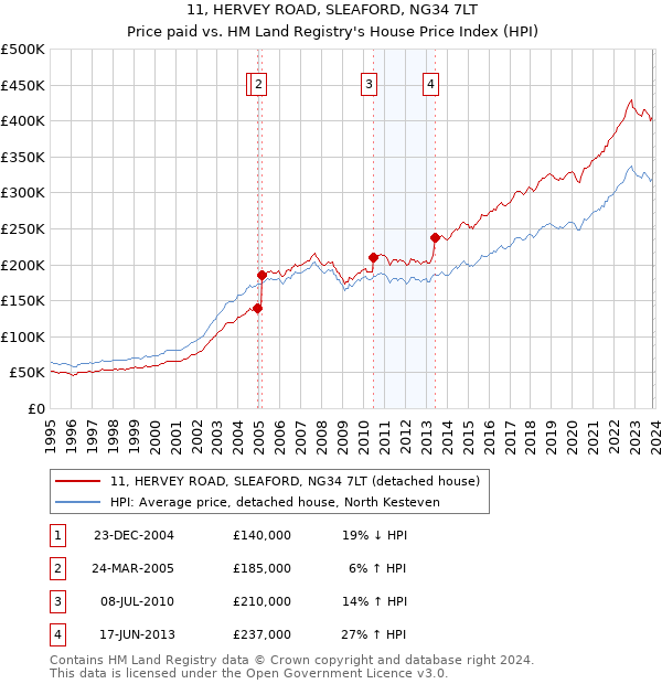 11, HERVEY ROAD, SLEAFORD, NG34 7LT: Price paid vs HM Land Registry's House Price Index