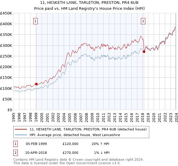 11, HESKETH LANE, TARLETON, PRESTON, PR4 6UB: Price paid vs HM Land Registry's House Price Index