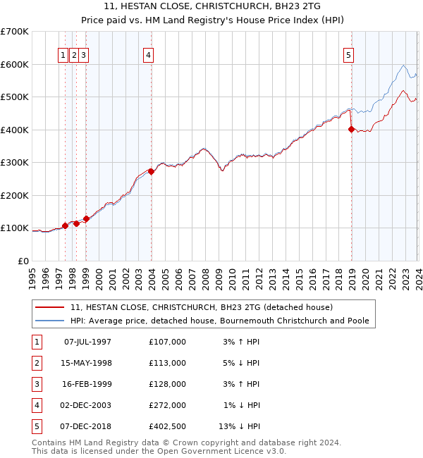 11, HESTAN CLOSE, CHRISTCHURCH, BH23 2TG: Price paid vs HM Land Registry's House Price Index
