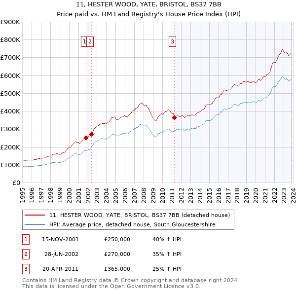 11, HESTER WOOD, YATE, BRISTOL, BS37 7BB: Price paid vs HM Land Registry's House Price Index