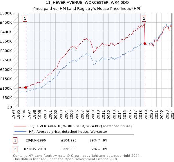11, HEVER AVENUE, WORCESTER, WR4 0DQ: Price paid vs HM Land Registry's House Price Index