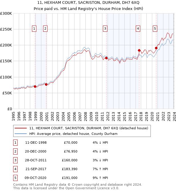 11, HEXHAM COURT, SACRISTON, DURHAM, DH7 6XQ: Price paid vs HM Land Registry's House Price Index