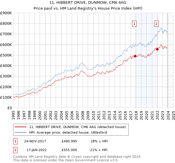 11, HIBBERT DRIVE, DUNMOW, CM6 4AG: Price paid vs HM Land Registry's House Price Index