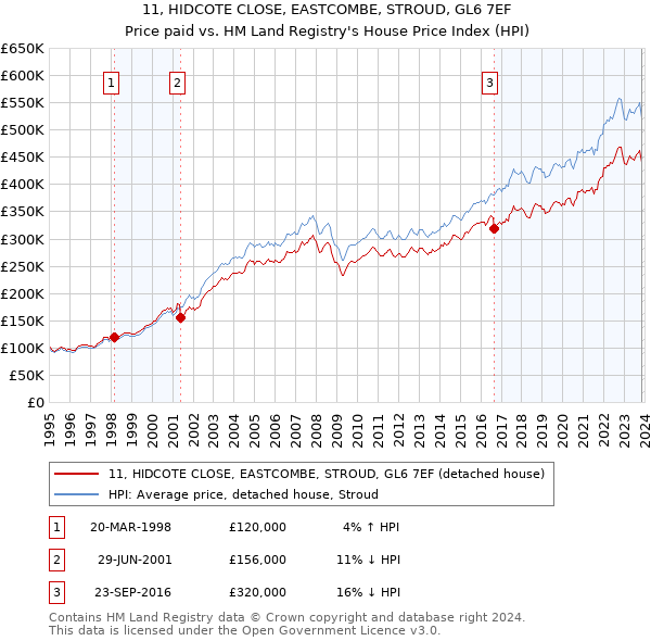 11, HIDCOTE CLOSE, EASTCOMBE, STROUD, GL6 7EF: Price paid vs HM Land Registry's House Price Index