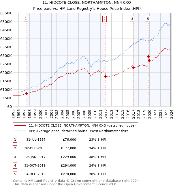 11, HIDCOTE CLOSE, NORTHAMPTON, NN4 0XQ: Price paid vs HM Land Registry's House Price Index