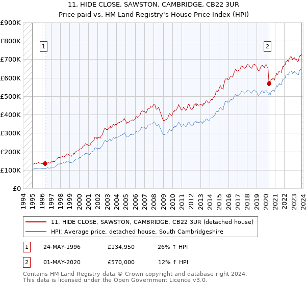11, HIDE CLOSE, SAWSTON, CAMBRIDGE, CB22 3UR: Price paid vs HM Land Registry's House Price Index