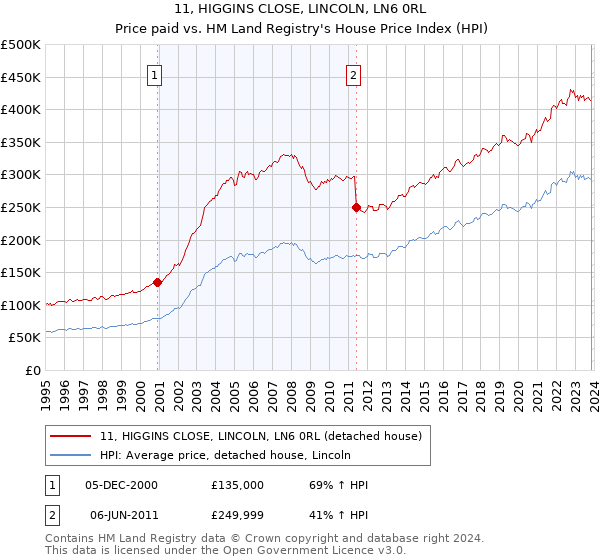 11, HIGGINS CLOSE, LINCOLN, LN6 0RL: Price paid vs HM Land Registry's House Price Index