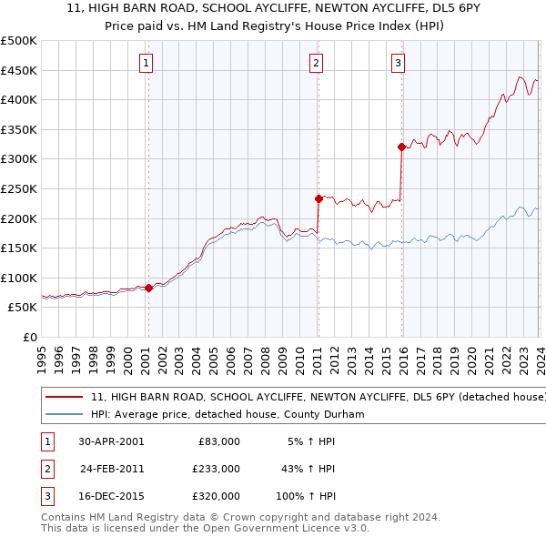 11, HIGH BARN ROAD, SCHOOL AYCLIFFE, NEWTON AYCLIFFE, DL5 6PY: Price paid vs HM Land Registry's House Price Index