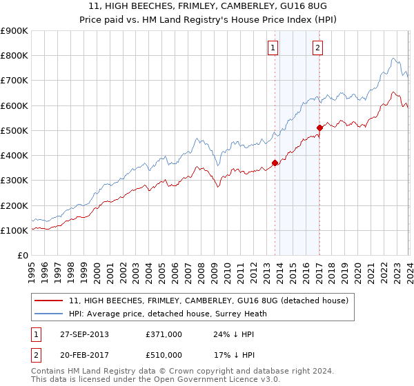 11, HIGH BEECHES, FRIMLEY, CAMBERLEY, GU16 8UG: Price paid vs HM Land Registry's House Price Index