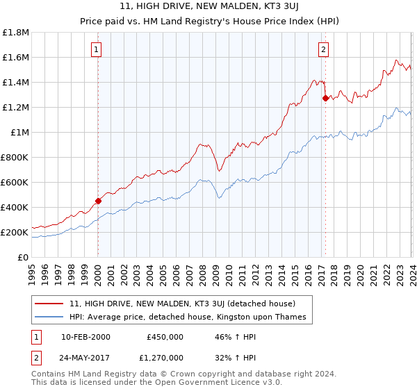 11, HIGH DRIVE, NEW MALDEN, KT3 3UJ: Price paid vs HM Land Registry's House Price Index