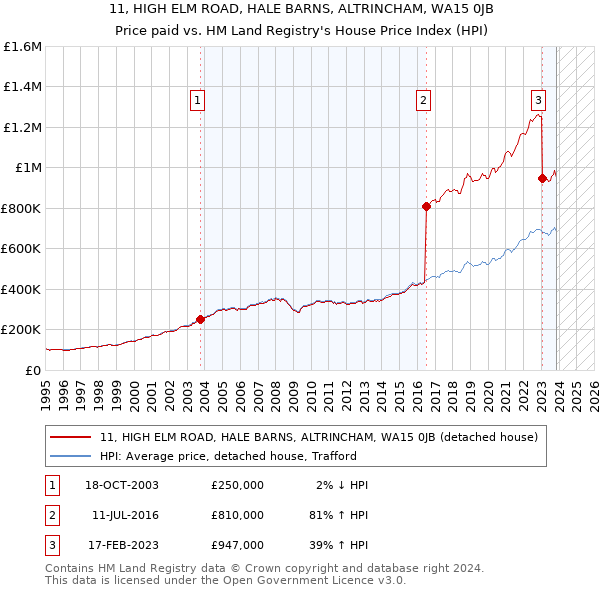 11, HIGH ELM ROAD, HALE BARNS, ALTRINCHAM, WA15 0JB: Price paid vs HM Land Registry's House Price Index