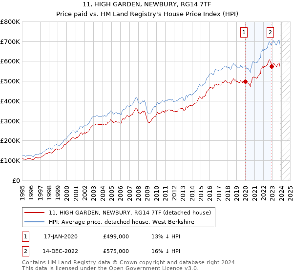 11, HIGH GARDEN, NEWBURY, RG14 7TF: Price paid vs HM Land Registry's House Price Index