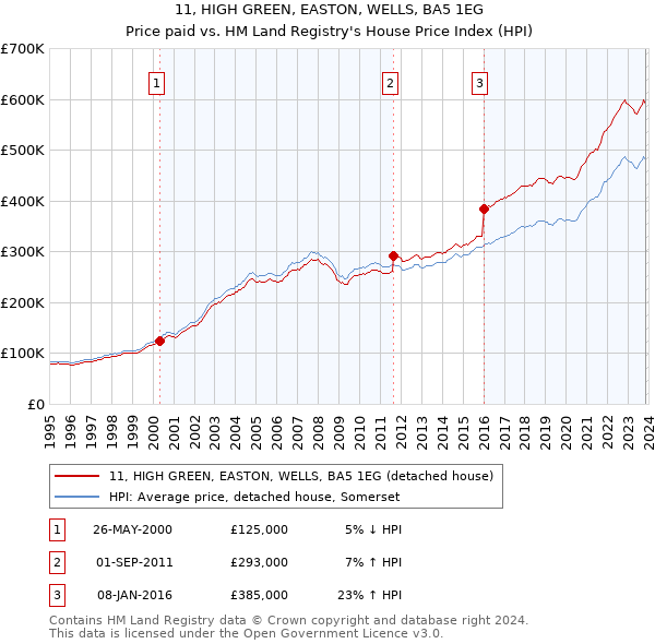 11, HIGH GREEN, EASTON, WELLS, BA5 1EG: Price paid vs HM Land Registry's House Price Index