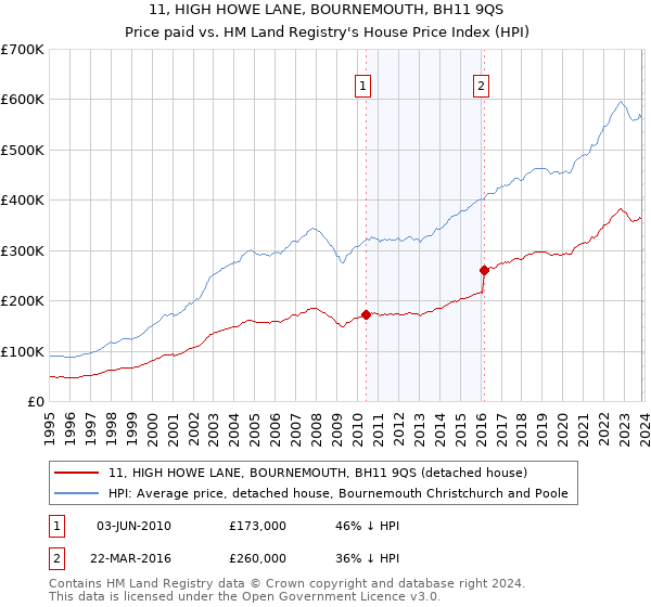 11, HIGH HOWE LANE, BOURNEMOUTH, BH11 9QS: Price paid vs HM Land Registry's House Price Index