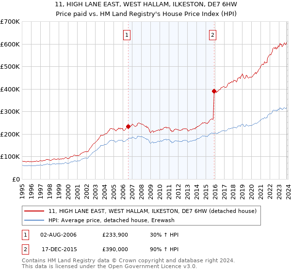 11, HIGH LANE EAST, WEST HALLAM, ILKESTON, DE7 6HW: Price paid vs HM Land Registry's House Price Index