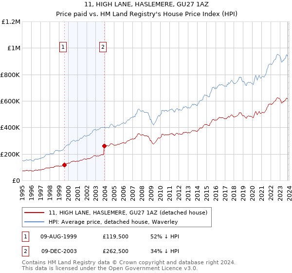 11, HIGH LANE, HASLEMERE, GU27 1AZ: Price paid vs HM Land Registry's House Price Index