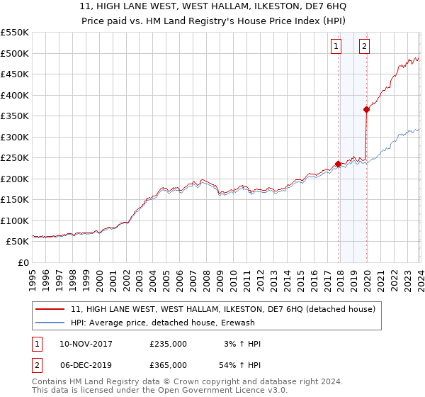 11, HIGH LANE WEST, WEST HALLAM, ILKESTON, DE7 6HQ: Price paid vs HM Land Registry's House Price Index