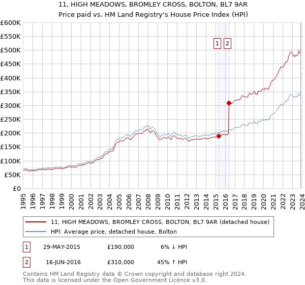 11, HIGH MEADOWS, BROMLEY CROSS, BOLTON, BL7 9AR: Price paid vs HM Land Registry's House Price Index