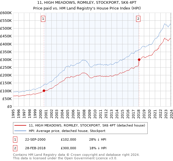 11, HIGH MEADOWS, ROMILEY, STOCKPORT, SK6 4PT: Price paid vs HM Land Registry's House Price Index