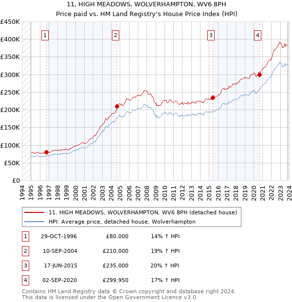 11, HIGH MEADOWS, WOLVERHAMPTON, WV6 8PH: Price paid vs HM Land Registry's House Price Index