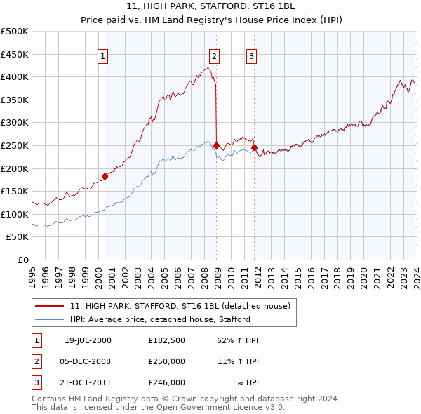 11, HIGH PARK, STAFFORD, ST16 1BL: Price paid vs HM Land Registry's House Price Index