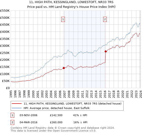 11, HIGH PATH, KESSINGLAND, LOWESTOFT, NR33 7RS: Price paid vs HM Land Registry's House Price Index