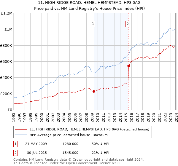 11, HIGH RIDGE ROAD, HEMEL HEMPSTEAD, HP3 0AG: Price paid vs HM Land Registry's House Price Index