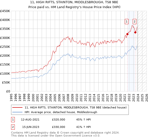 11, HIGH RIFTS, STAINTON, MIDDLESBROUGH, TS8 9BE: Price paid vs HM Land Registry's House Price Index