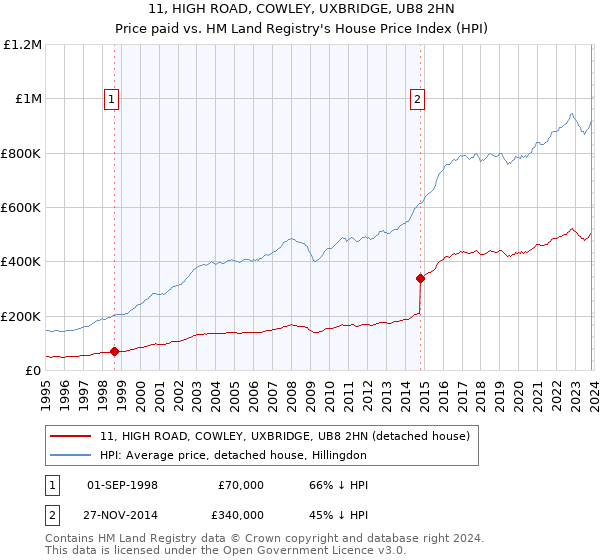 11, HIGH ROAD, COWLEY, UXBRIDGE, UB8 2HN: Price paid vs HM Land Registry's House Price Index
