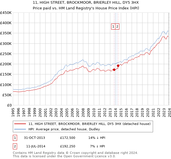 11, HIGH STREET, BROCKMOOR, BRIERLEY HILL, DY5 3HX: Price paid vs HM Land Registry's House Price Index