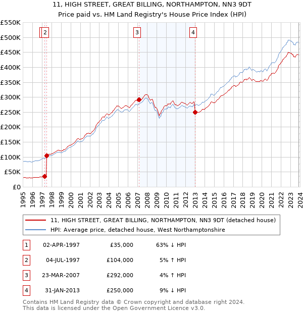 11, HIGH STREET, GREAT BILLING, NORTHAMPTON, NN3 9DT: Price paid vs HM Land Registry's House Price Index