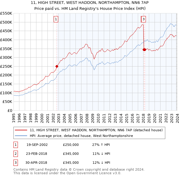 11, HIGH STREET, WEST HADDON, NORTHAMPTON, NN6 7AP: Price paid vs HM Land Registry's House Price Index