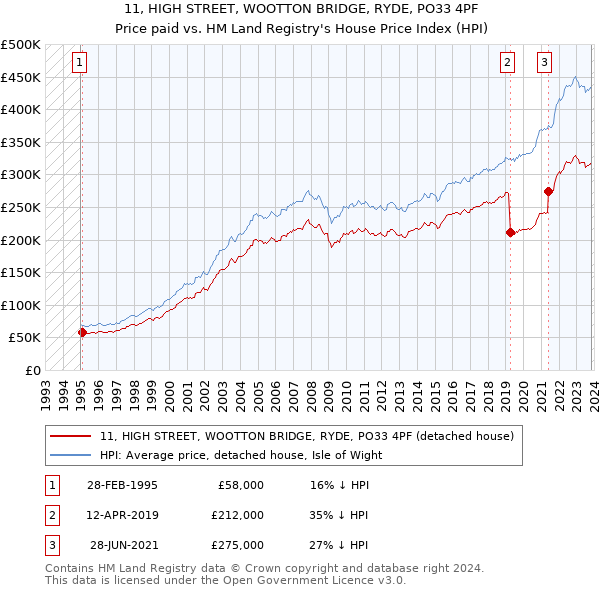 11, HIGH STREET, WOOTTON BRIDGE, RYDE, PO33 4PF: Price paid vs HM Land Registry's House Price Index