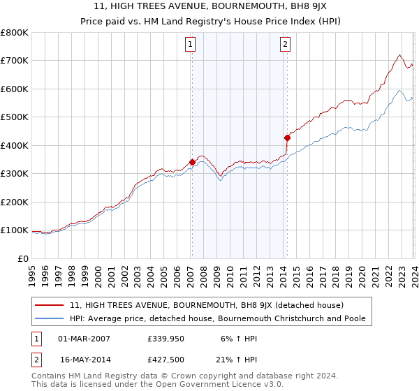 11, HIGH TREES AVENUE, BOURNEMOUTH, BH8 9JX: Price paid vs HM Land Registry's House Price Index