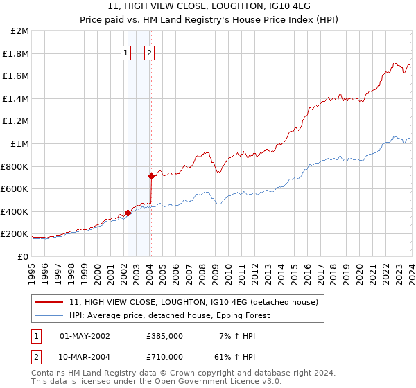 11, HIGH VIEW CLOSE, LOUGHTON, IG10 4EG: Price paid vs HM Land Registry's House Price Index