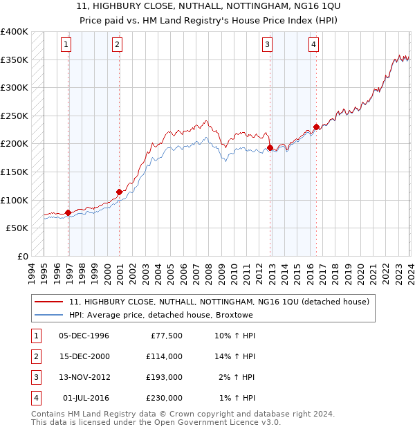 11, HIGHBURY CLOSE, NUTHALL, NOTTINGHAM, NG16 1QU: Price paid vs HM Land Registry's House Price Index