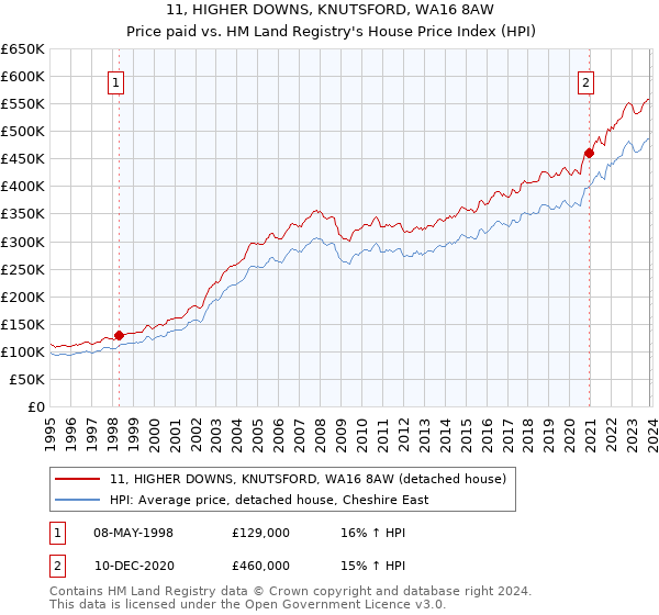 11, HIGHER DOWNS, KNUTSFORD, WA16 8AW: Price paid vs HM Land Registry's House Price Index