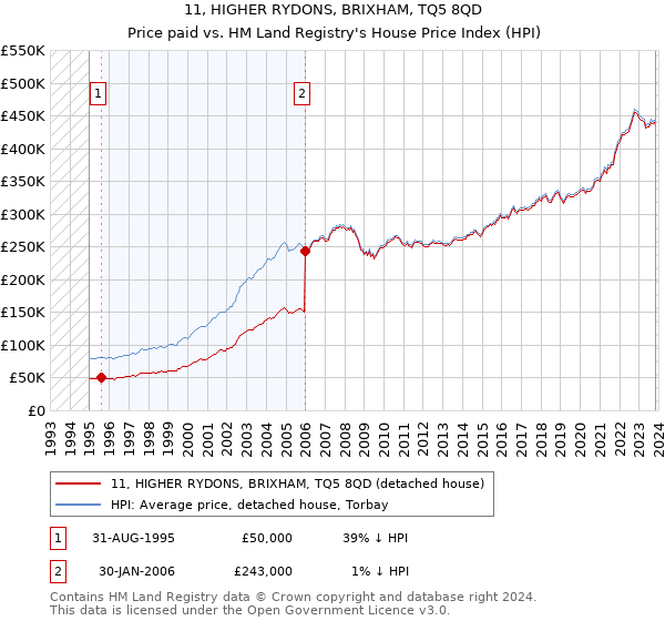 11, HIGHER RYDONS, BRIXHAM, TQ5 8QD: Price paid vs HM Land Registry's House Price Index