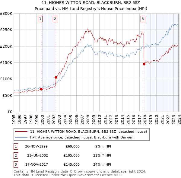 11, HIGHER WITTON ROAD, BLACKBURN, BB2 6SZ: Price paid vs HM Land Registry's House Price Index