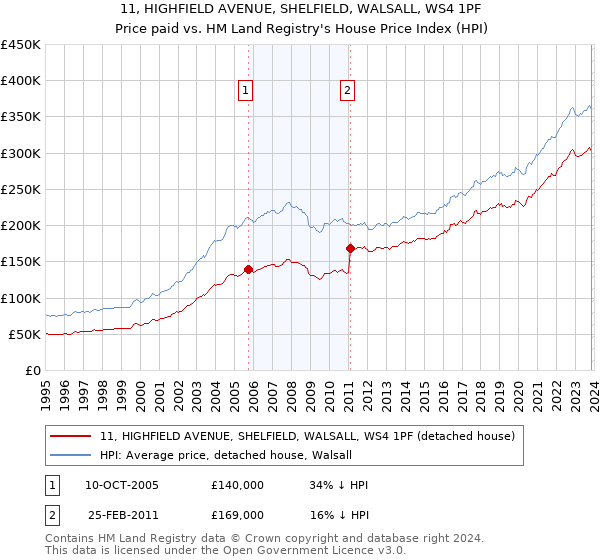 11, HIGHFIELD AVENUE, SHELFIELD, WALSALL, WS4 1PF: Price paid vs HM Land Registry's House Price Index