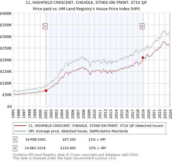 11, HIGHFIELD CRESCENT, CHEADLE, STOKE-ON-TRENT, ST10 1JP: Price paid vs HM Land Registry's House Price Index