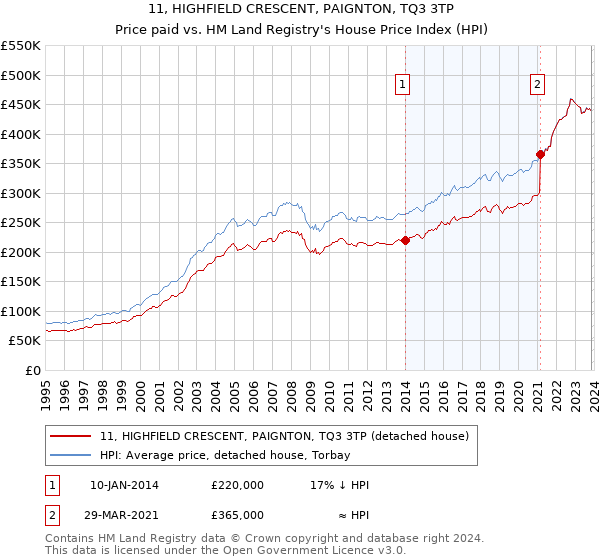 11, HIGHFIELD CRESCENT, PAIGNTON, TQ3 3TP: Price paid vs HM Land Registry's House Price Index