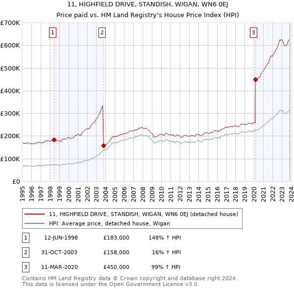 11, HIGHFIELD DRIVE, STANDISH, WIGAN, WN6 0EJ: Price paid vs HM Land Registry's House Price Index