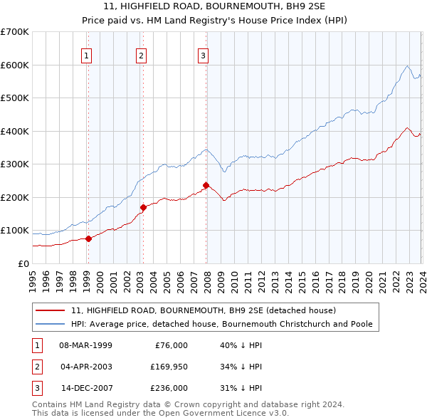 11, HIGHFIELD ROAD, BOURNEMOUTH, BH9 2SE: Price paid vs HM Land Registry's House Price Index