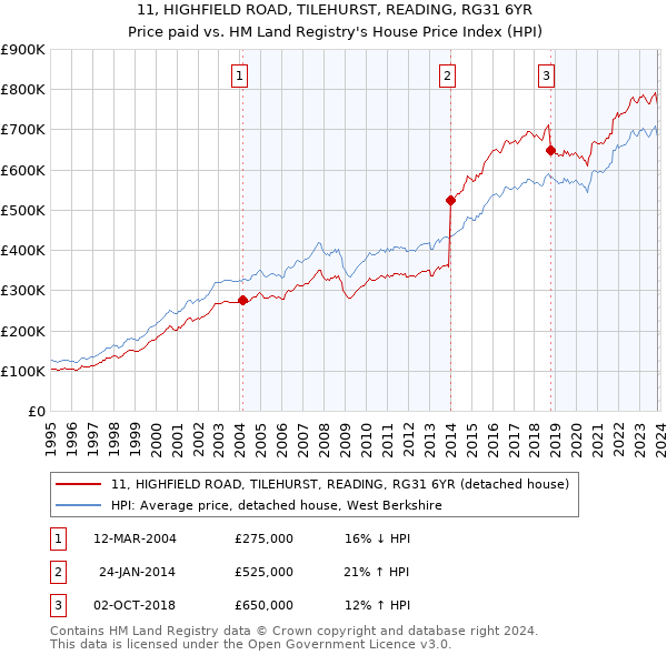 11, HIGHFIELD ROAD, TILEHURST, READING, RG31 6YR: Price paid vs HM Land Registry's House Price Index